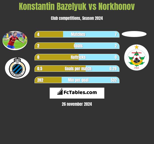 Konstantin Bazeljuk vs Norkhonov h2h player stats