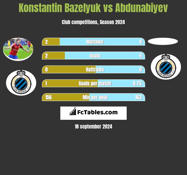 Konstantin Bazelyuk vs Abdunabiyev h2h player stats