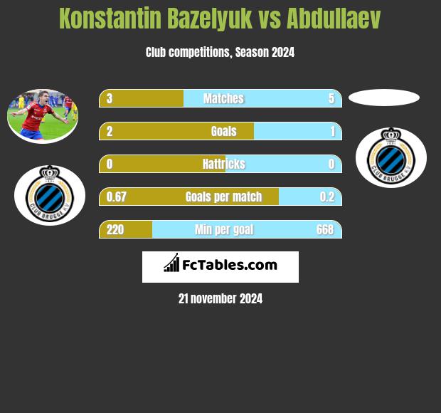 Konstantin Bazeljuk vs Abdullaev h2h player stats