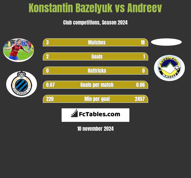 Konstantin Bazeljuk vs Andreev h2h player stats