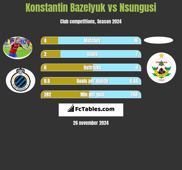 Konstantin Bazeljuk vs Nsungusi h2h player stats