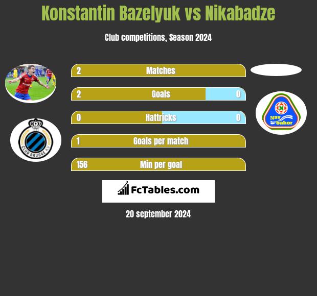 Konstantin Bazeljuk vs Nikabadze h2h player stats