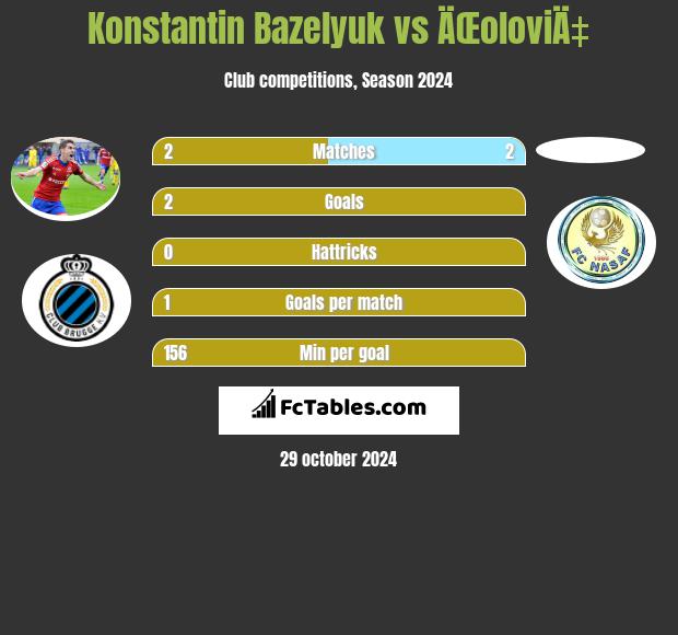 Konstantin Bazeljuk vs ÄŒoloviÄ‡ h2h player stats