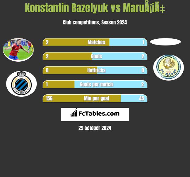 Konstantin Bazeljuk vs MaruÅ¡iÄ‡ h2h player stats