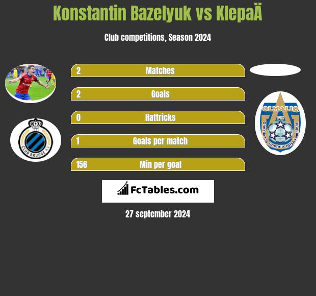 Konstantin Bazelyuk vs KlepaÄ h2h player stats