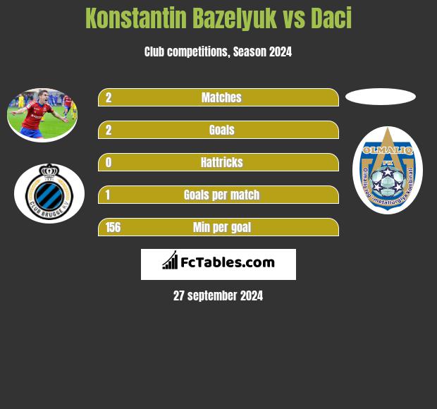 Konstantin Bazelyuk vs Daci h2h player stats