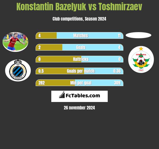 Konstantin Bazeljuk vs Toshmirzaev h2h player stats