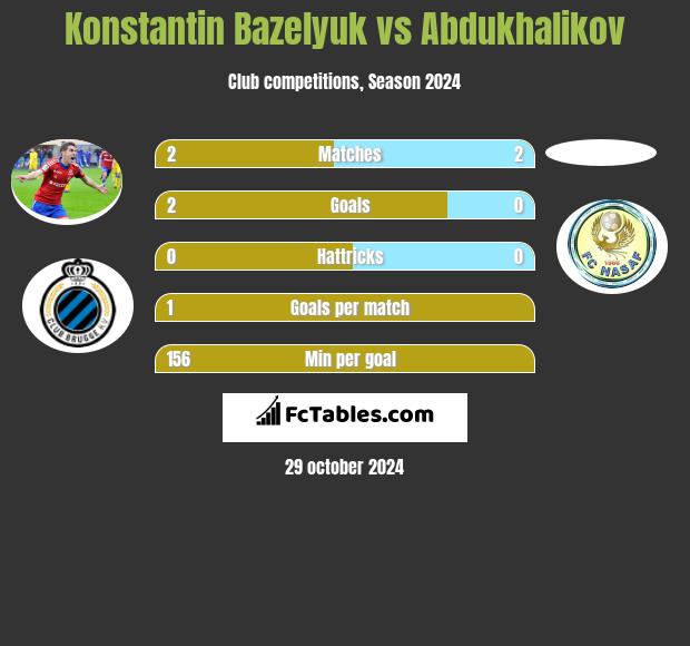 Konstantin Bazeljuk vs Abdukhalikov h2h player stats