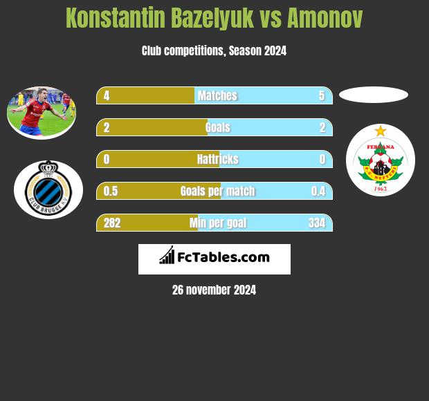 Konstantin Bazelyuk vs Amonov h2h player stats