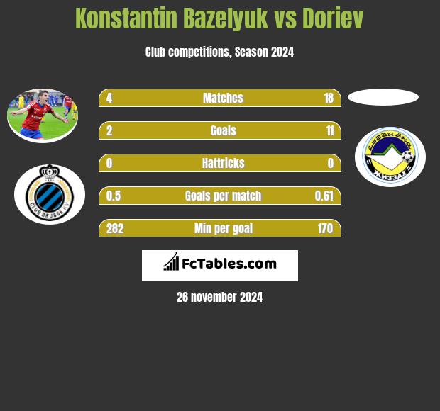 Konstantin Bazeljuk vs Doriev h2h player stats