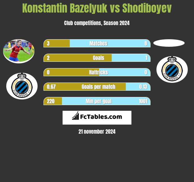 Konstantin Bazeljuk vs Shodiboyev h2h player stats