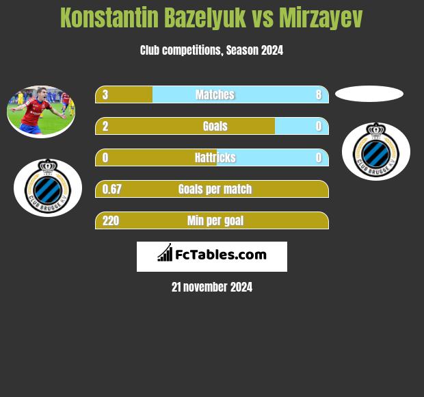 Konstantin Bazeljuk vs Mirzayev h2h player stats