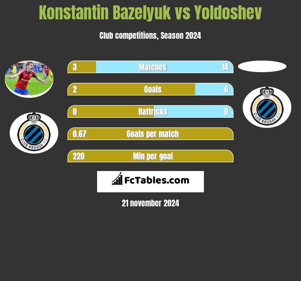 Konstantin Bazeljuk vs Yoldoshev h2h player stats