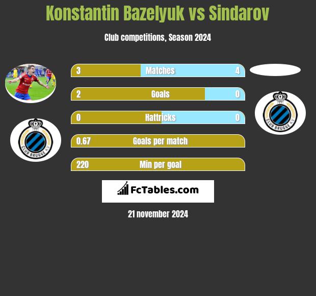 Konstantin Bazeljuk vs Sindarov h2h player stats