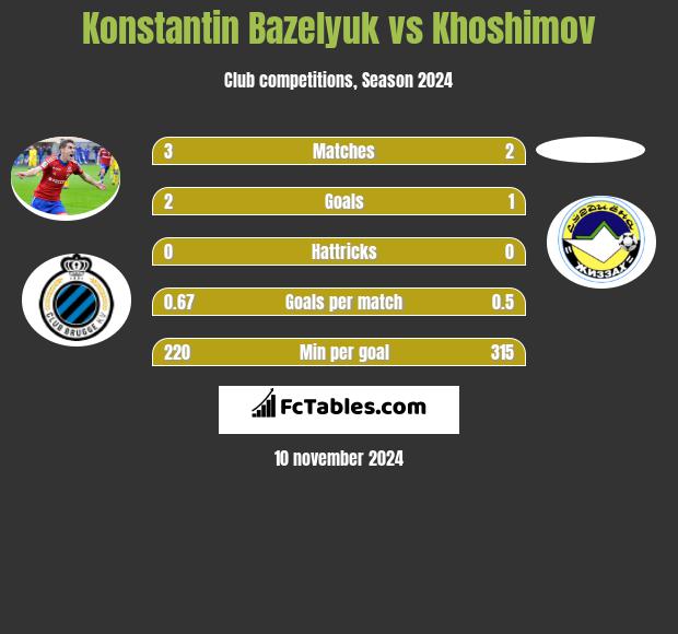 Konstantin Bazeljuk vs Khoshimov h2h player stats