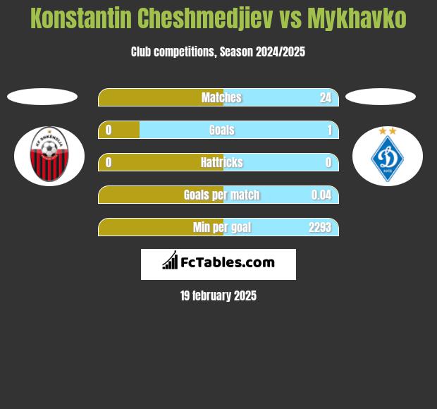 Konstantin Cheshmedjiev vs Mykhavko h2h player stats