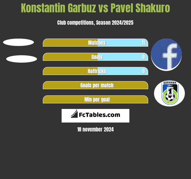 Konstantin Garbuz vs Pavel Shakuro h2h player stats