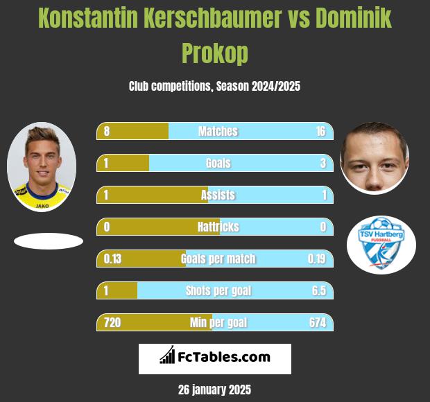 Konstantin Kerschbaumer vs Dominik Prokop h2h player stats