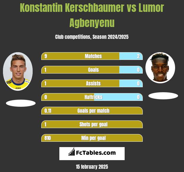 Konstantin Kerschbaumer vs Lumor Agbenyenu h2h player stats