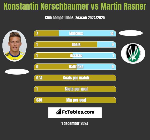 Konstantin Kerschbaumer vs Martin Rasner h2h player stats