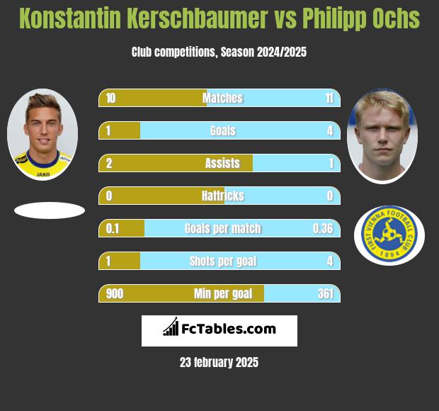 Konstantin Kerschbaumer vs Philipp Ochs h2h player stats