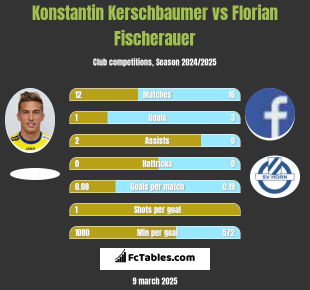 Konstantin Kerschbaumer vs Florian Fischerauer h2h player stats