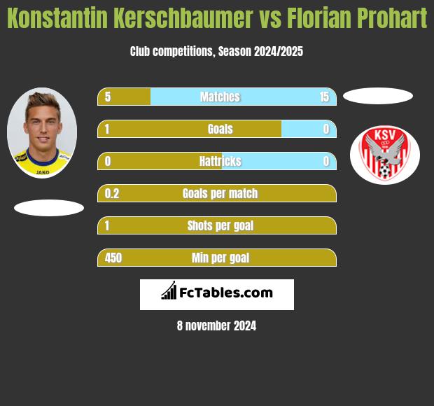 Konstantin Kerschbaumer vs Florian Prohart h2h player stats