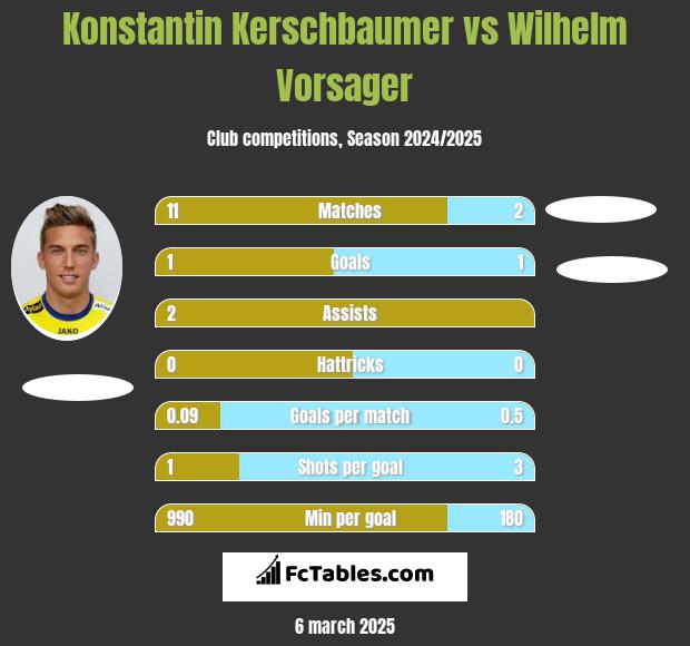 Konstantin Kerschbaumer vs Wilhelm Vorsager h2h player stats