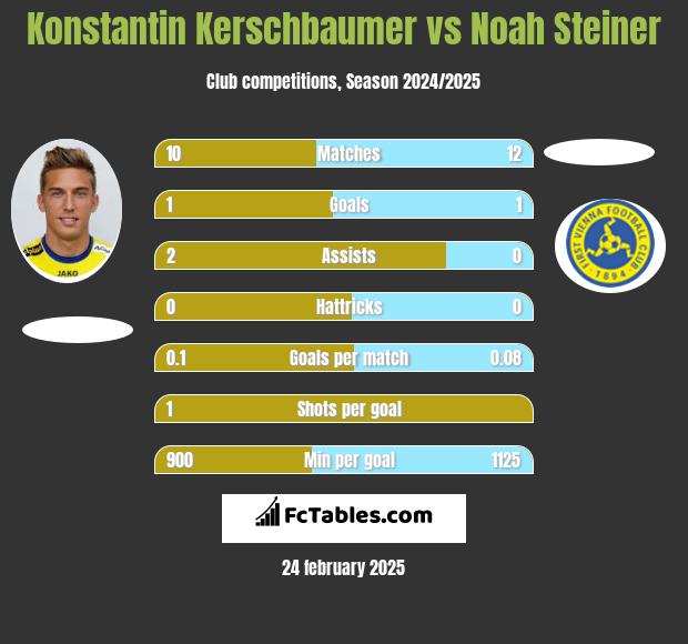 Konstantin Kerschbaumer vs Noah Steiner h2h player stats