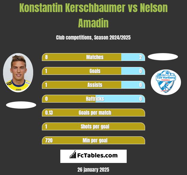 Konstantin Kerschbaumer vs Nelson Amadin h2h player stats