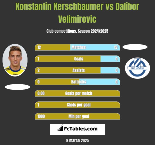 Konstantin Kerschbaumer vs Dalibor Velimirovic h2h player stats