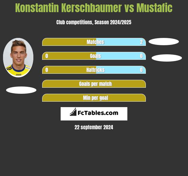 Konstantin Kerschbaumer vs Mustafic h2h player stats