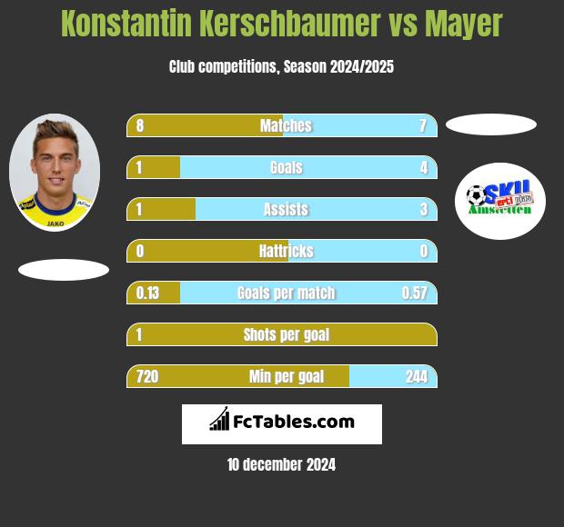 Konstantin Kerschbaumer vs Mayer h2h player stats