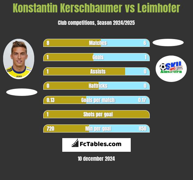 Konstantin Kerschbaumer vs Leimhofer h2h player stats