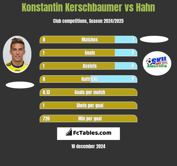 Konstantin Kerschbaumer vs Hahn h2h player stats