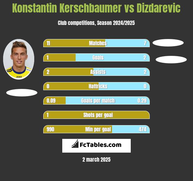 Konstantin Kerschbaumer vs Dizdarevic h2h player stats