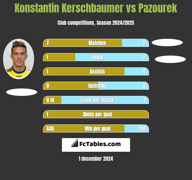 Konstantin Kerschbaumer vs Pazourek h2h player stats