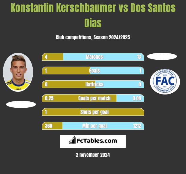 Konstantin Kerschbaumer vs Dos Santos Dias h2h player stats