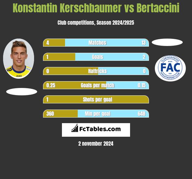 Konstantin Kerschbaumer vs Bertaccini h2h player stats