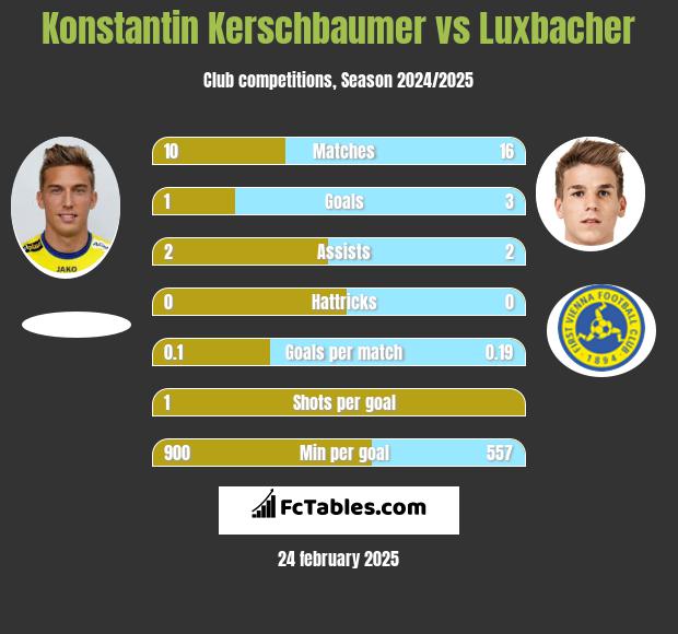 Konstantin Kerschbaumer vs Luxbacher h2h player stats