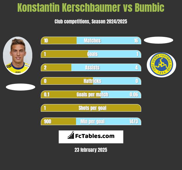 Konstantin Kerschbaumer vs Bumbic h2h player stats