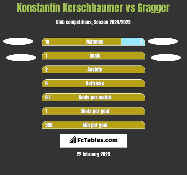 Konstantin Kerschbaumer vs Gragger h2h player stats