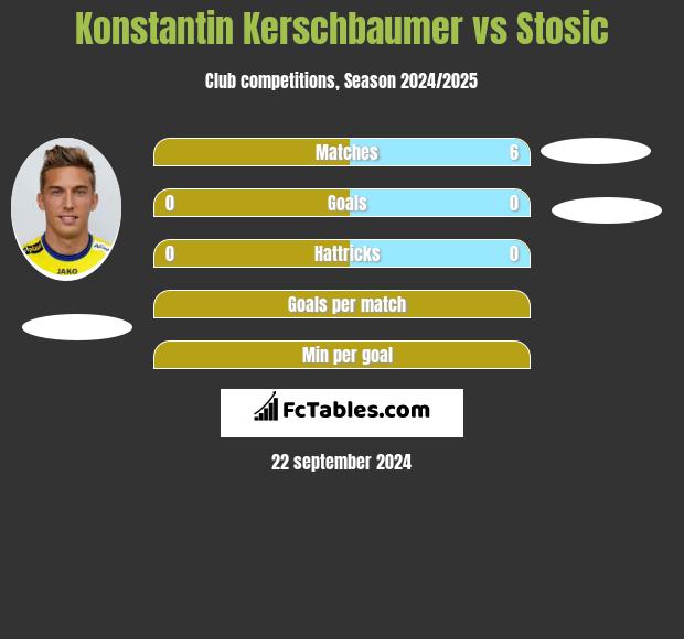 Konstantin Kerschbaumer vs Stosic h2h player stats