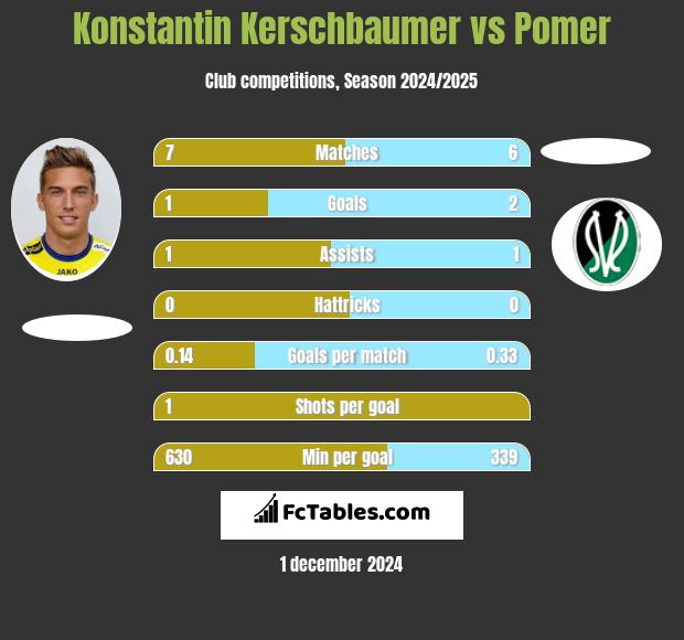 Konstantin Kerschbaumer vs Pomer h2h player stats