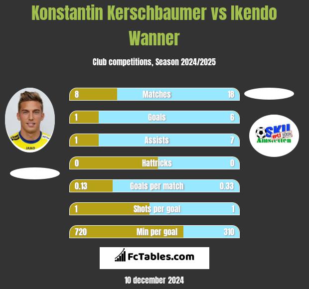 Konstantin Kerschbaumer vs Ikendo Wanner h2h player stats