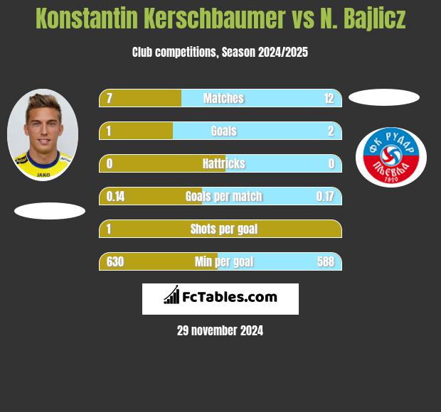 Konstantin Kerschbaumer vs N. Bajlicz h2h player stats