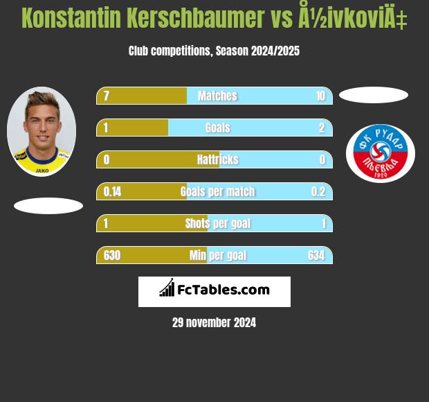 Konstantin Kerschbaumer vs Å½ivkoviÄ‡ h2h player stats