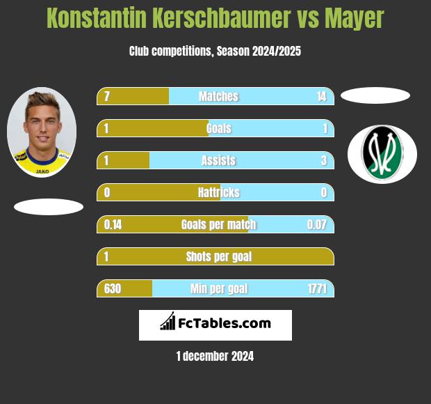 Konstantin Kerschbaumer vs Mayer h2h player stats