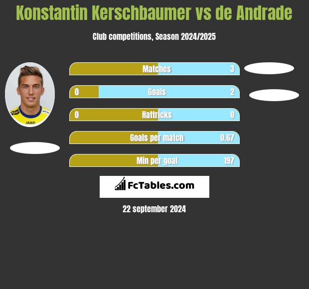 Konstantin Kerschbaumer vs de Andrade h2h player stats