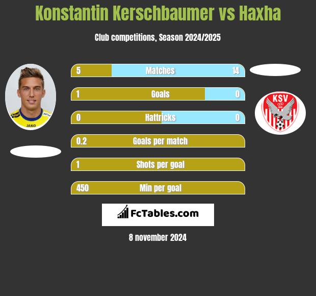 Konstantin Kerschbaumer vs Haxha h2h player stats